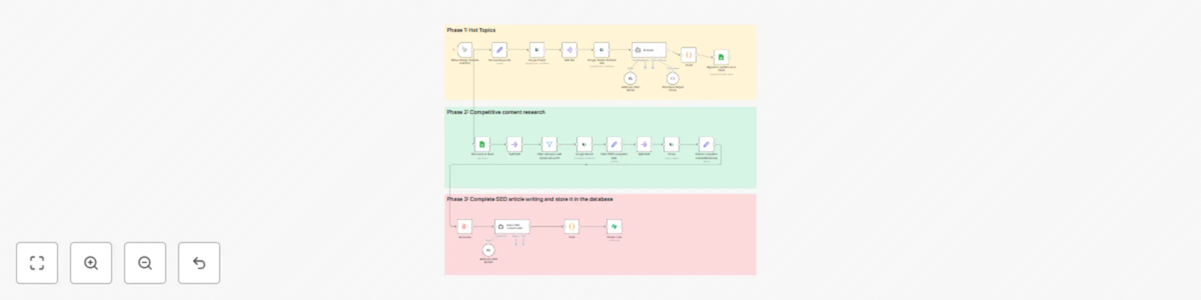 Workflow preview: Automated SEO content engine with Claude AI, Scrapeless, and competitor analysis