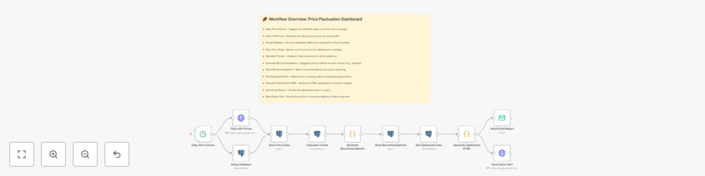 Ingredient price trend analysis & buying recommendations with PostgreSQL, API & Slack preview