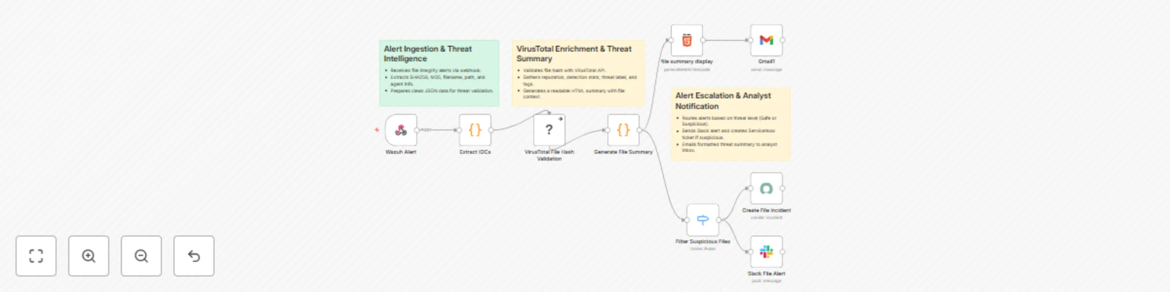 Workflow preview: Malicious file detection & response: Wazuh to VirusTotal with Slack alerts