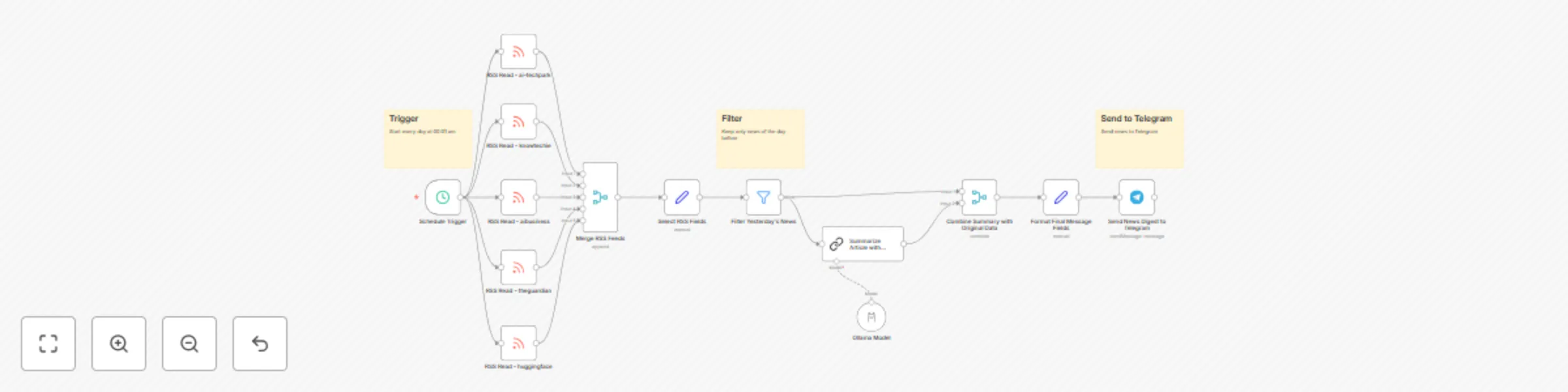 Workflow preview: Daily AI news digest with RSS, Llama 3.2 summarization & Telegram delivery
