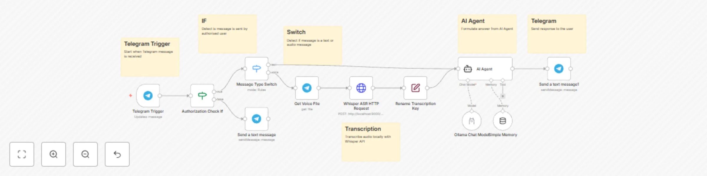 Workflow preview: Create a privacy-focused AI assistant with Telegram, Ollama, and Whisper