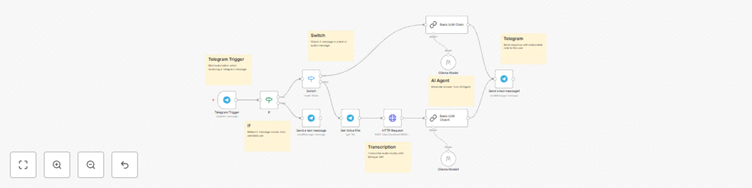 Workflow preview: Create personal notes with voice transcription using local LLaMA and Telegram