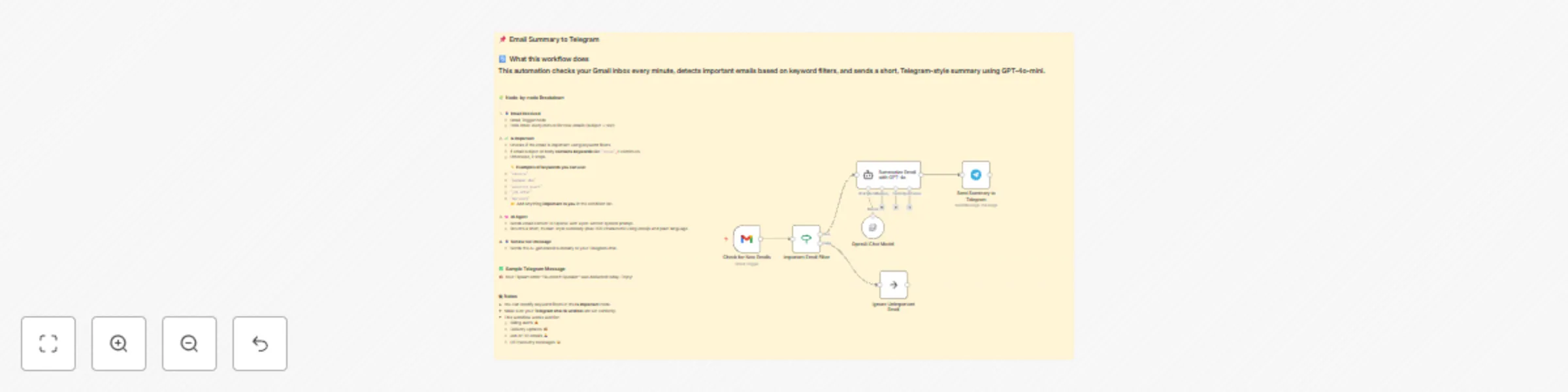Workflow preview: Monitor Gmail and send AI summaries to Telegram using GPT-4o-mini and keywords