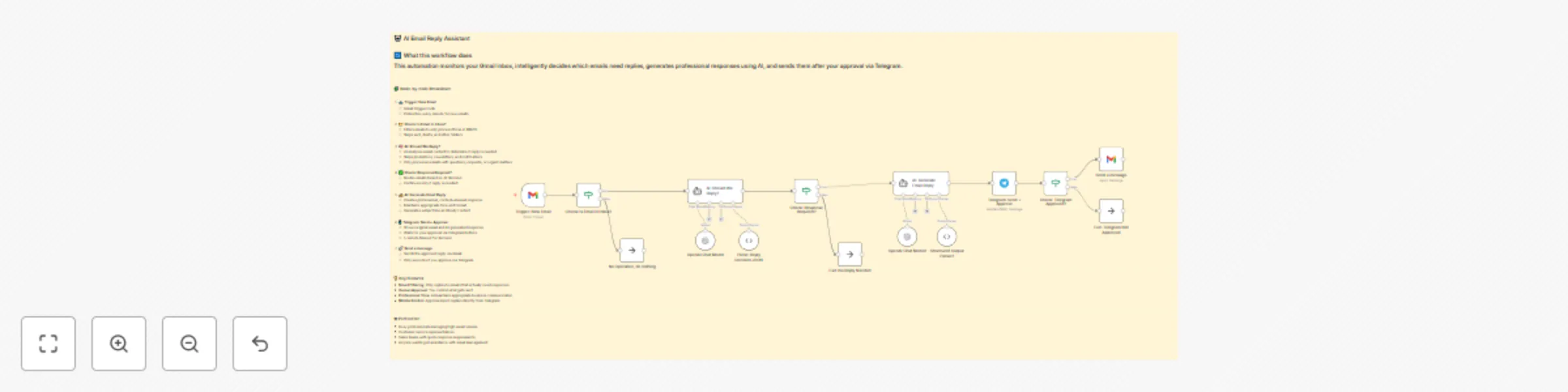 Workflow preview: Automate email responses with OpenAI and Telegram approval for Gmail