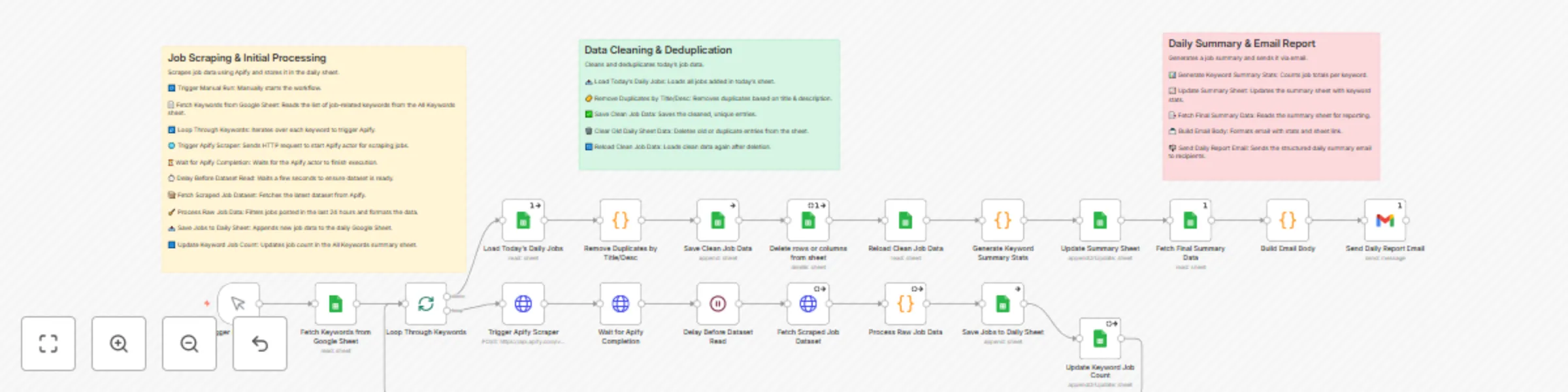 Scrape Upwork job listings & generate daily email reports with Apify & Google Sheets preview