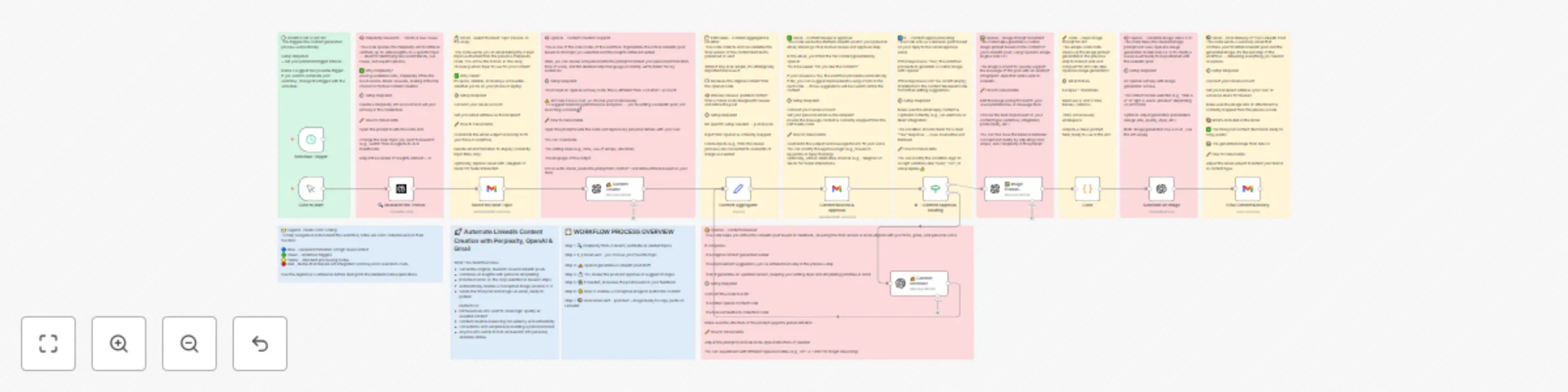 Workflow preview: Create research-based LinkedIn posts with OpenAI, Perplexity and human review