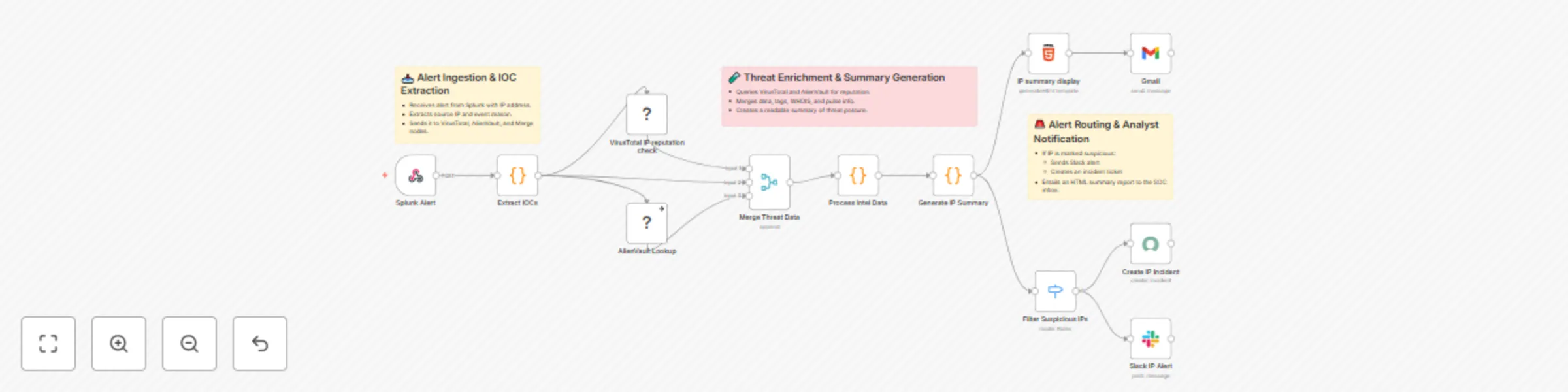 Workflow preview: IP reputation check & SOC alerts with Splunk, VirusTotal and AlienVault