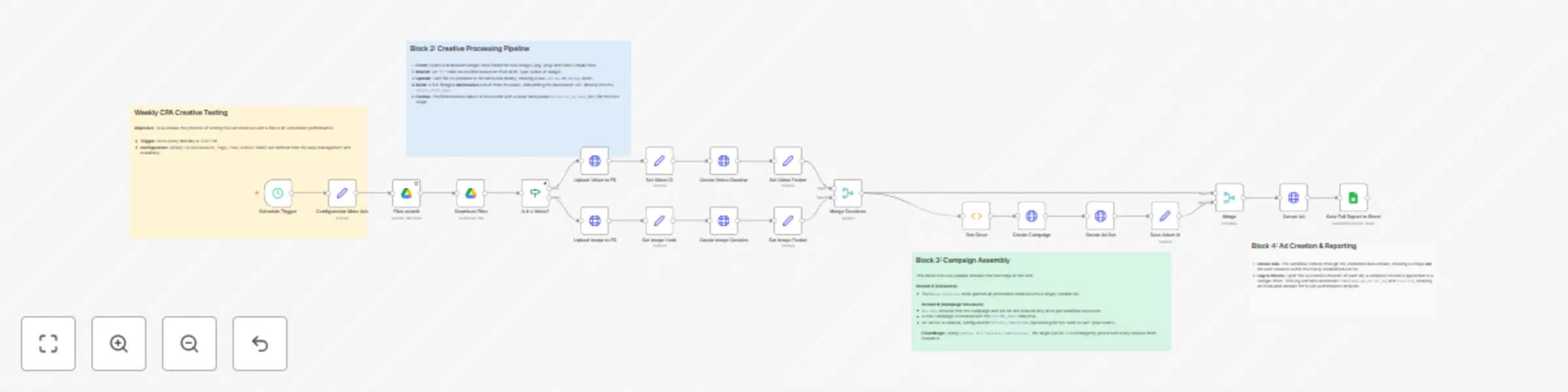 Workflow preview: Automation of creative testing and campaign launching for Meta ads
