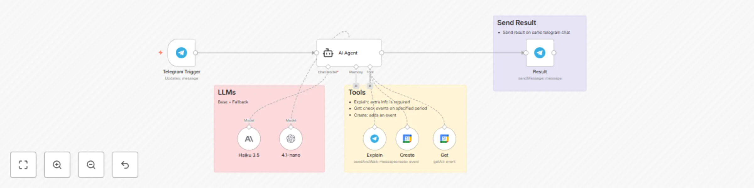 Workflow preview: Conversational Google Calendar management with Claude 3.5 Haiku & Telegram