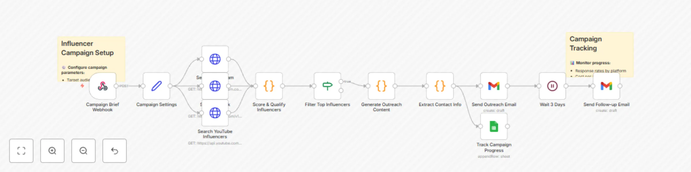 Workflow preview: Manage influencer campaigns across social media with AI scoring & Gmail outreach