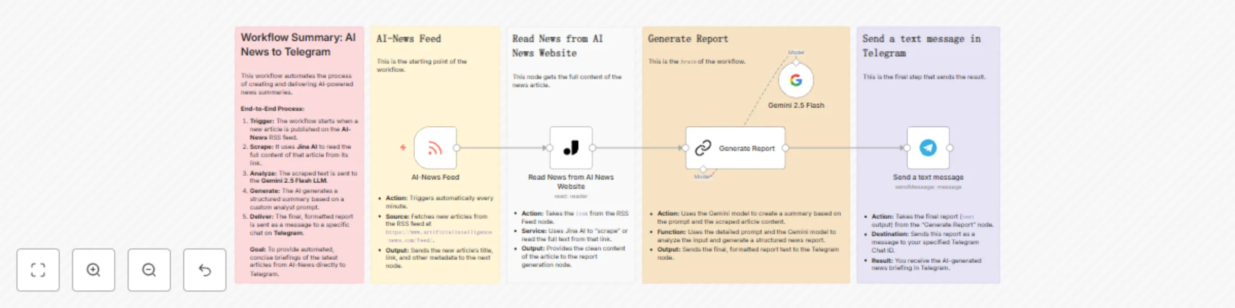 Workflow preview: Daily AI news summaries with Gemini 2.5 Flash to Telegram