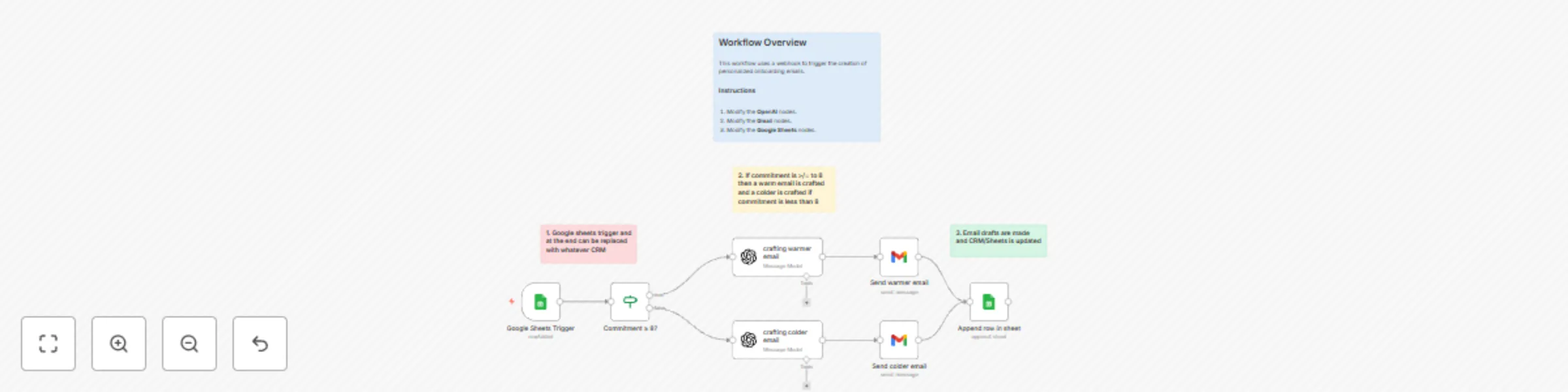 Workflow preview: Personalized lead nurturing with GPT-4.1 based on commitment scoring via Google Sheets