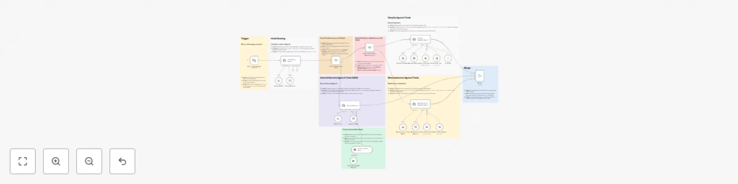 Workflow preview: E-commerce assistant for Shopify & WooCommerce with GPT-4o, Gemini & RAG
