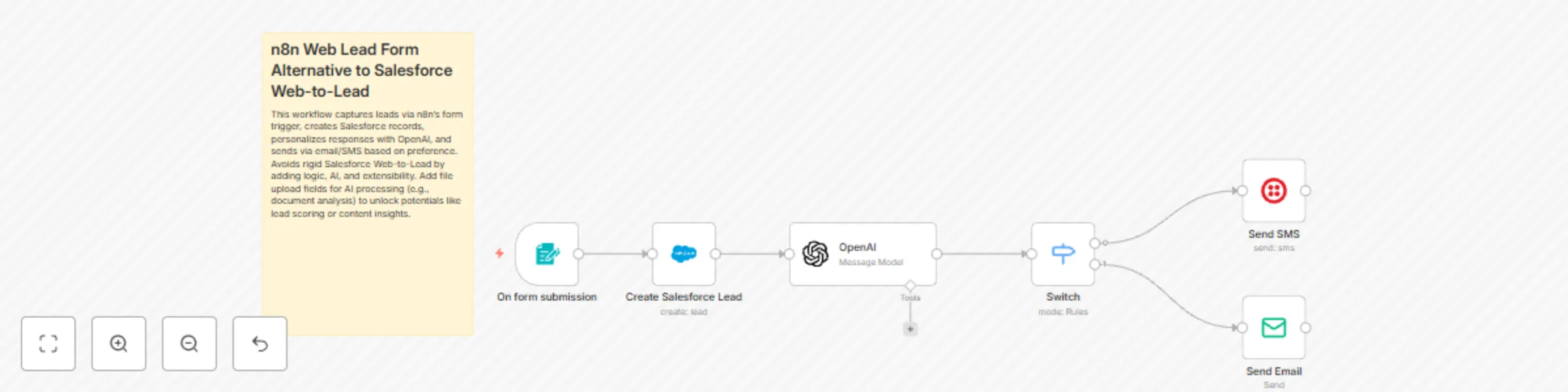 Workflow preview: Salesforce lead capture with GPT-4 personalized email & SMS follow-up