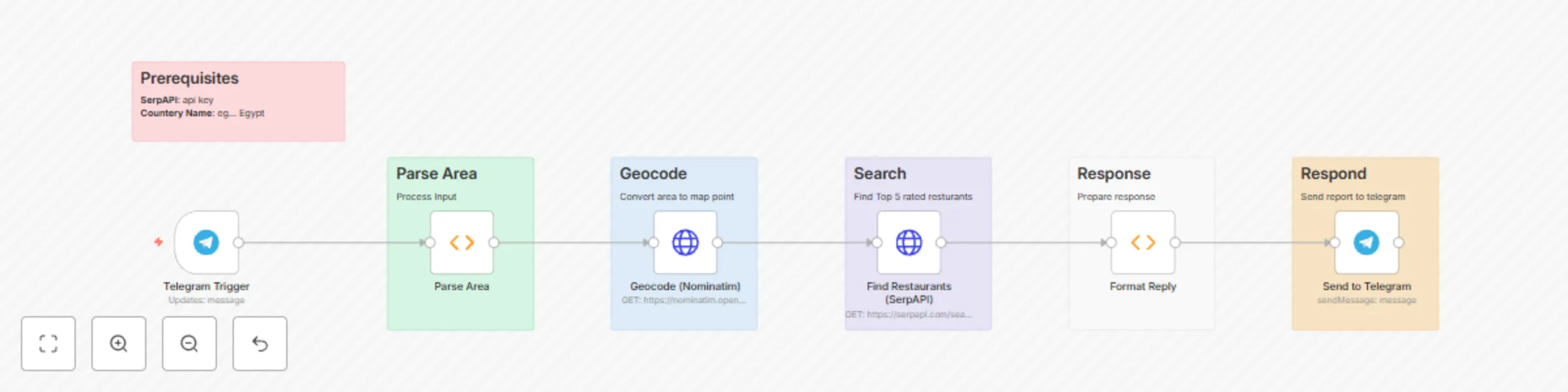 Workflow preview: Telegram bot for finding top-rated restaurants with Google Maps via SerpAPI