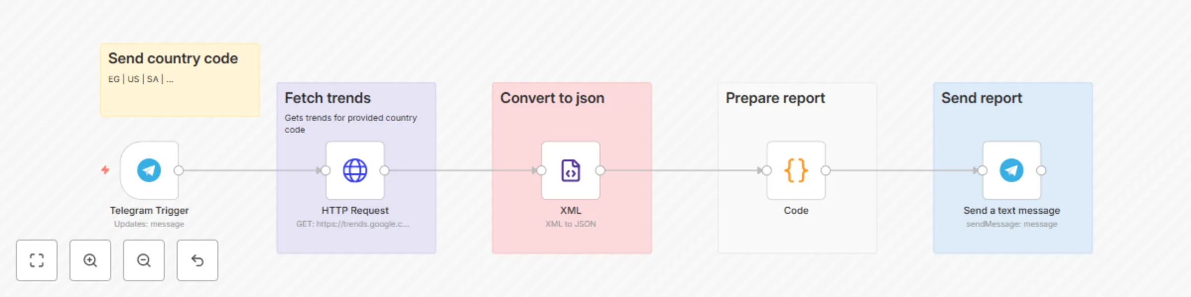 Workflow preview: Fetch country-specific Google Trends reports via Telegram bot