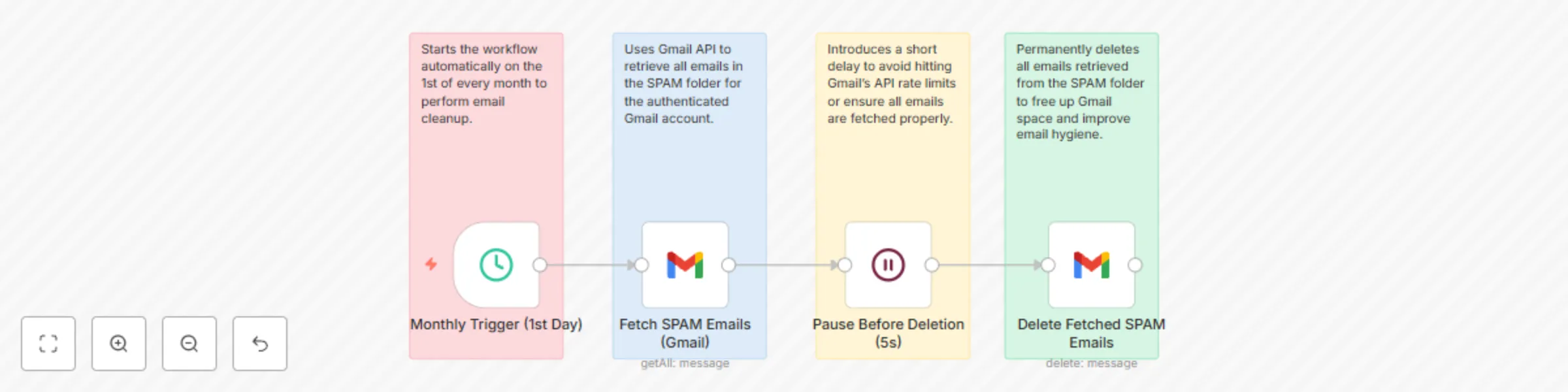 Auto-clean Gmail spam folder - monthly using Gmail API preview