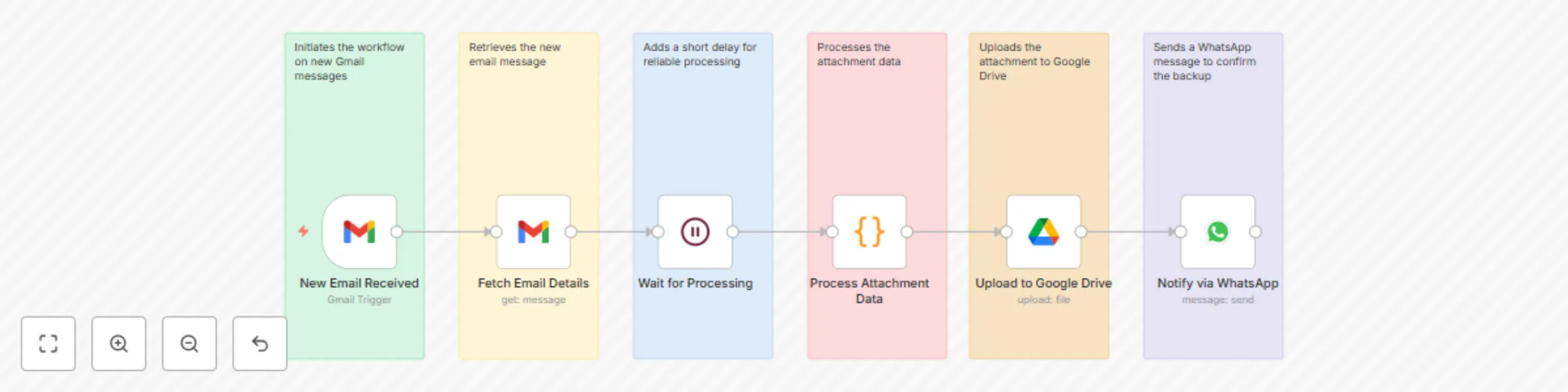 Securely backup Gmail attachments to Google Drive with WhatsApp notifications preview