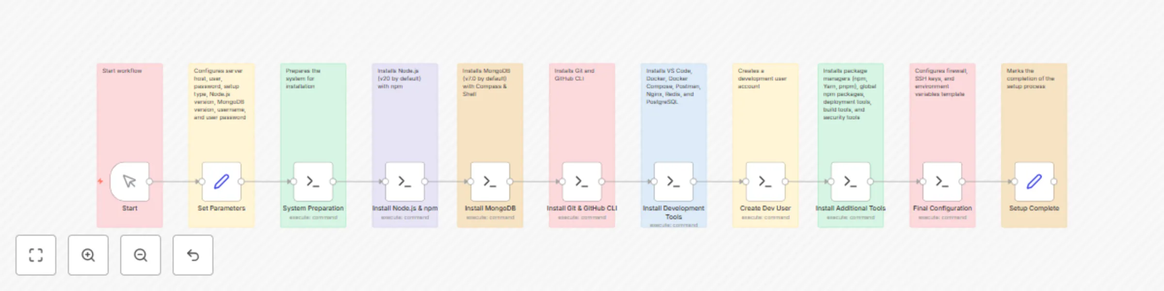 Set up complete MERN stack development environment on Linux server preview