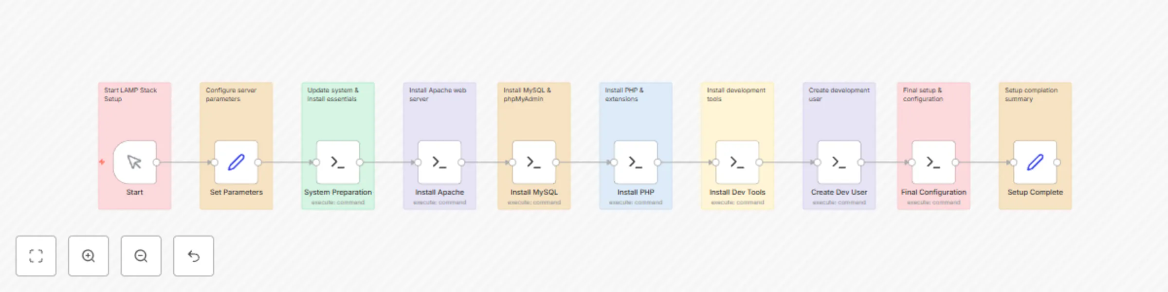 Complete LAMP stack (Linux, Apache, MySQL, PHP) automated server setup preview