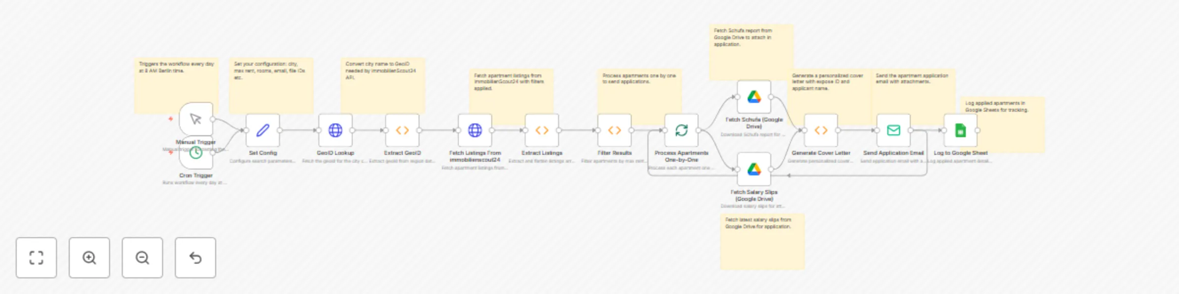 Workflow preview: Auto Germany apartment search & apply with Immobilienscout24 & Google Services