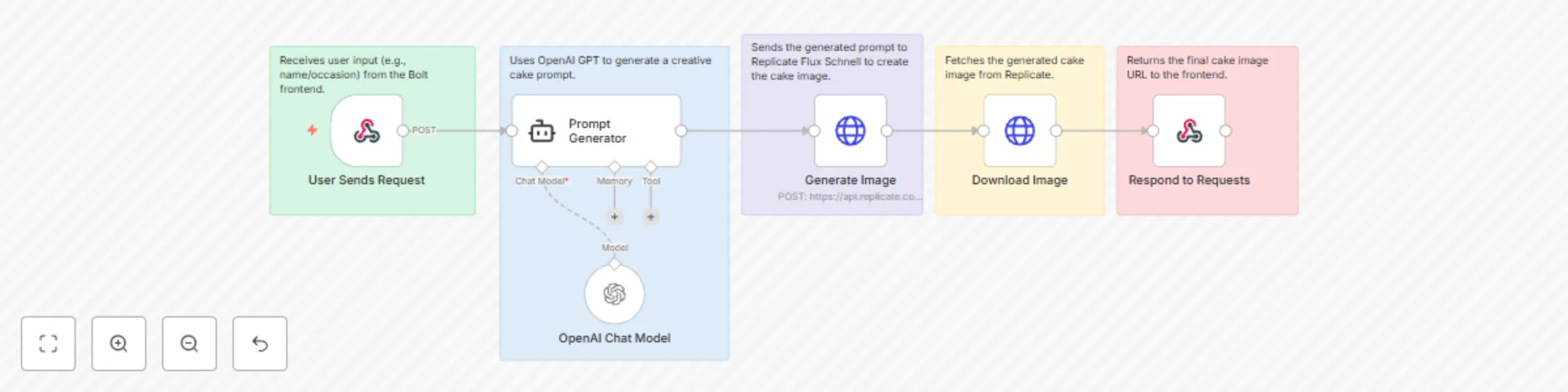 Workflow preview: Generate custom cake images with OpenAI GPT & Replicate Flux Schnell