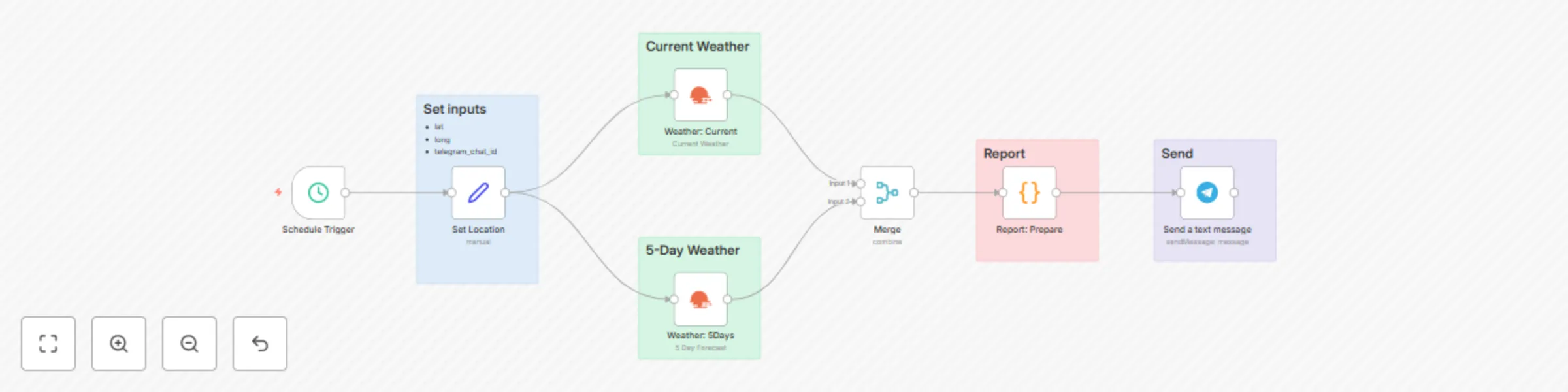 Workflow preview: Automated weather reports with OpenWeatherMap and Telegram ☀️