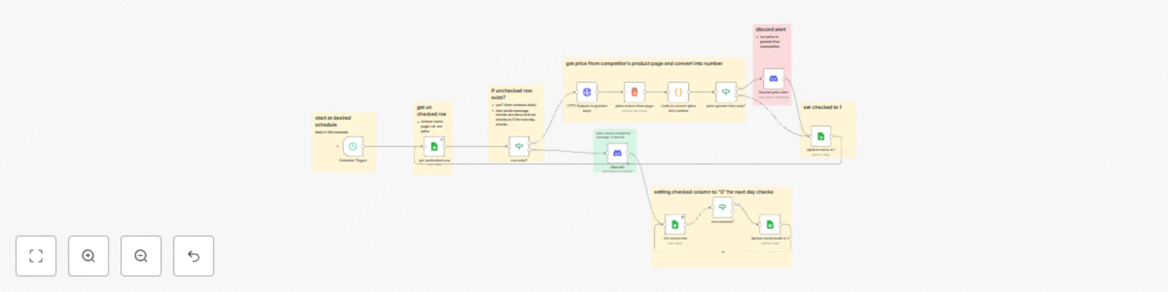 Workflow preview: Competitor price monitoring with web scraping, Google Sheets & Discord alerts