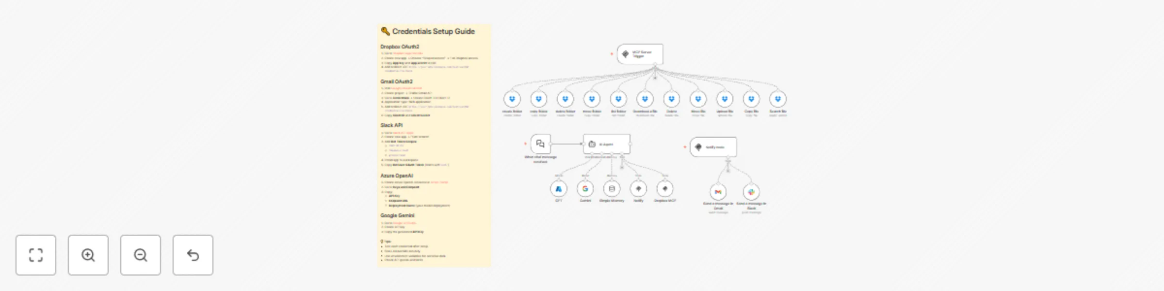 Workflow preview: Automated project kickoff with Dropbox MCP, OpenAI, Slack & Gmail