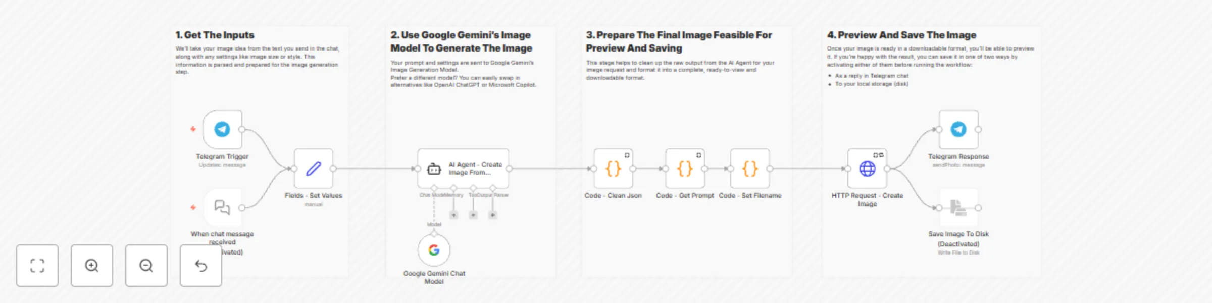 Workflow preview: Generate AI images via Telegram using Gemini & Pollinations