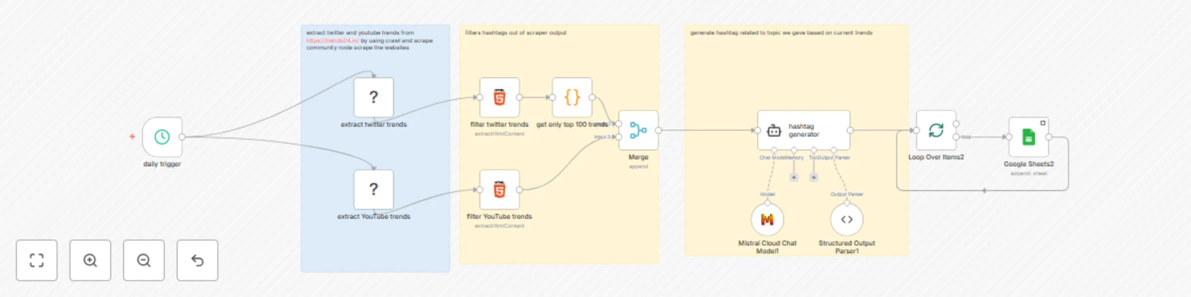 Workflow preview: Generate social media hashtags from Twitter & YouTube trends with Mistral AI