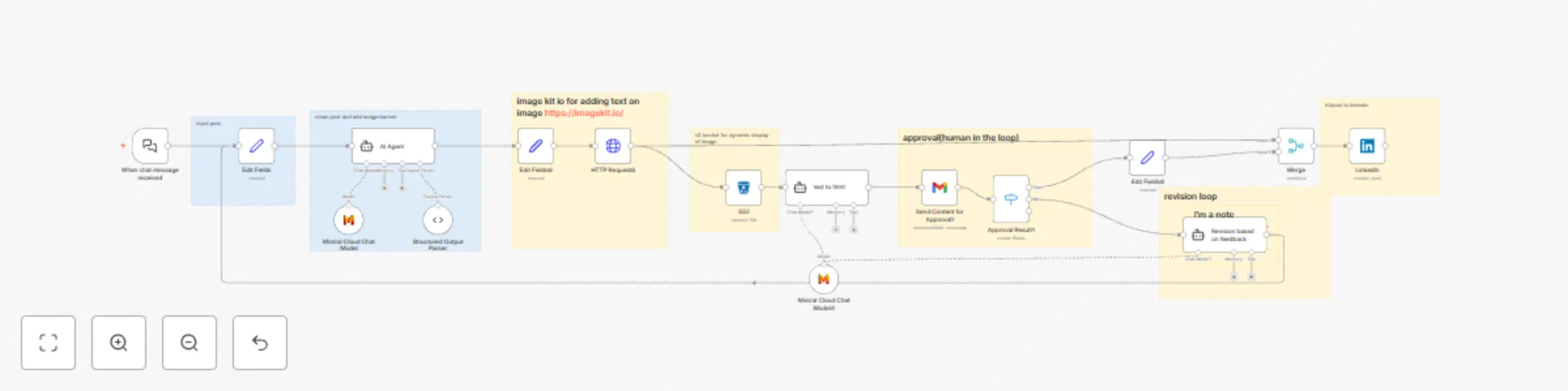 Workflow preview: Human-in-the-loop post designer with Mistral AI, ImageKit, and LinkedIn publishing