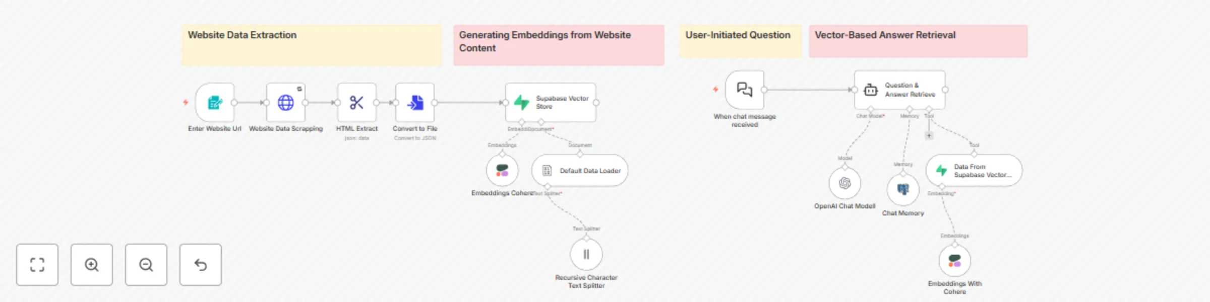Workflow preview: Build website Q&A chatbot with RAG, OpenAI GPT-4o-mini and Supabase Vector DB