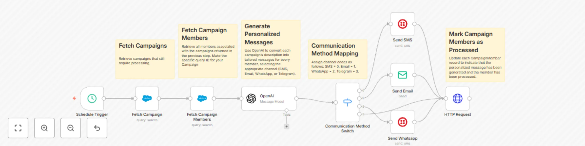 Workflow preview: Multi-channel campaign messaging with GPT-4 and Salesforce