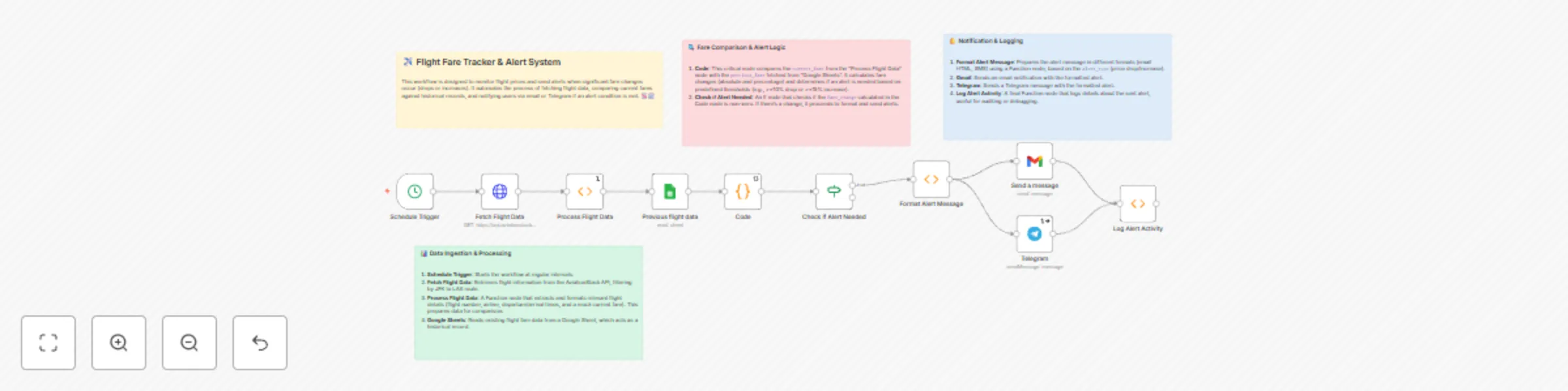 Live flight fare tracker with Aviation Stack API – alerts via Gmail & Telegram preview