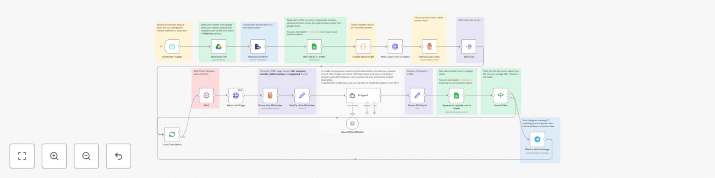 Workflow preview: LinkedIn job search: auto-match resume with AI + cover letter & Telegram alerts