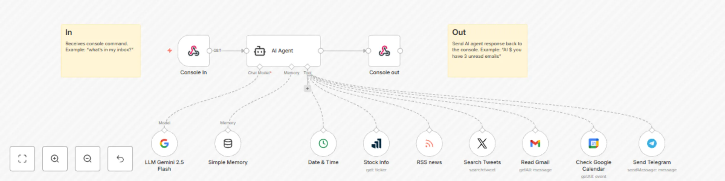 Workflow preview: Multi-service terminal: Access Gmail, X, Telegram & news with Gemini AI