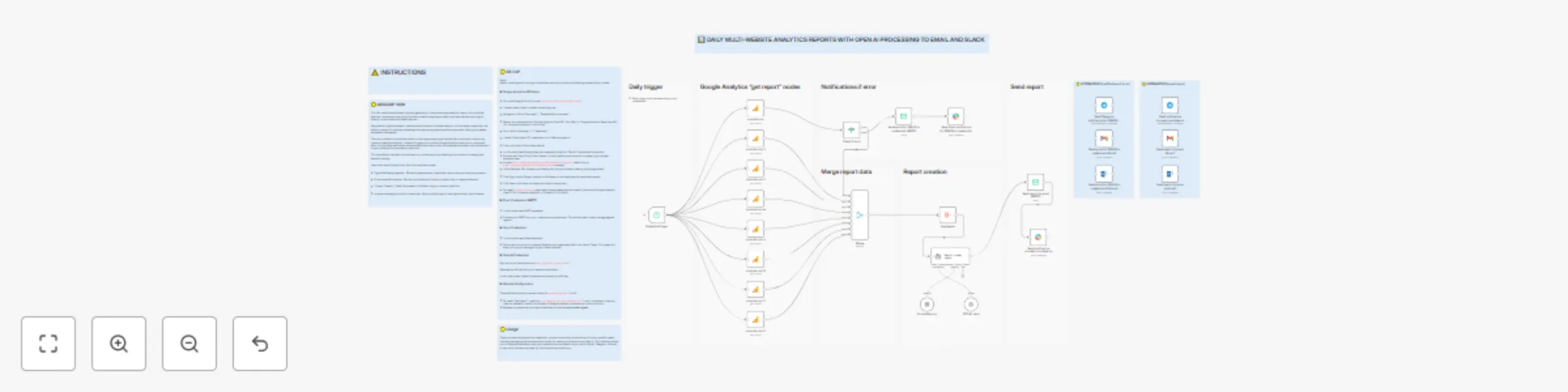 Workflow preview: Automate multi-website Google Analytics reports with GPT processing to email & Slack
