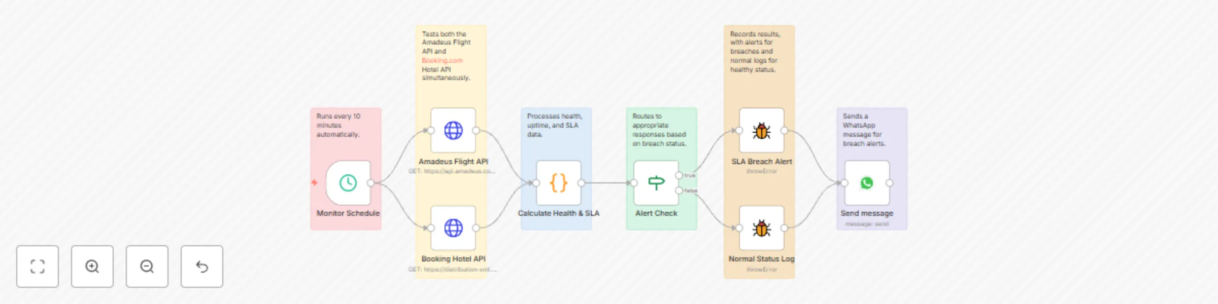 Workflow preview: Monitor Amadeus & Booking.com API health with WhatsApp SLA alerts