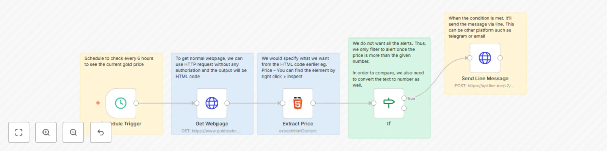 Workflow preview: Automated gold price threshold alerts via LINE with web scraping