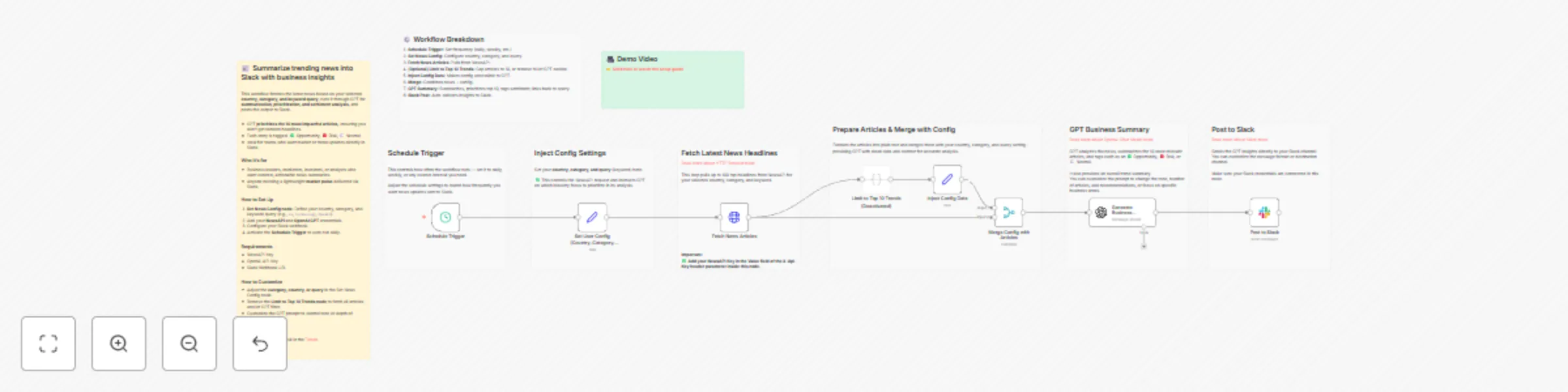 Workflow preview: Daily business news briefings with NewsAPI & GPT-4 insights to Slack