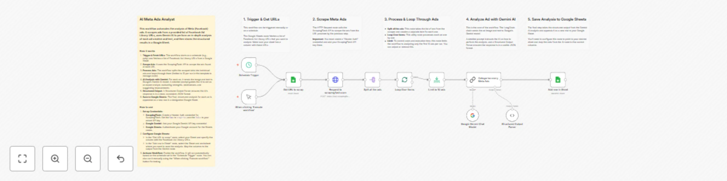 Workflow preview: Automated meta ads analysis with Gemini AI, ScrapingFlash, and Google Sheets