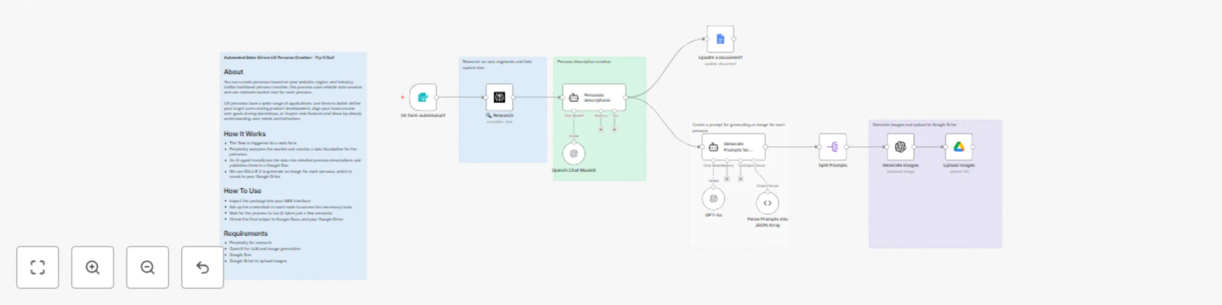 Workflow preview: Generate data-driven UX personas with Perplexity, DALL·E 3 & Google Doc