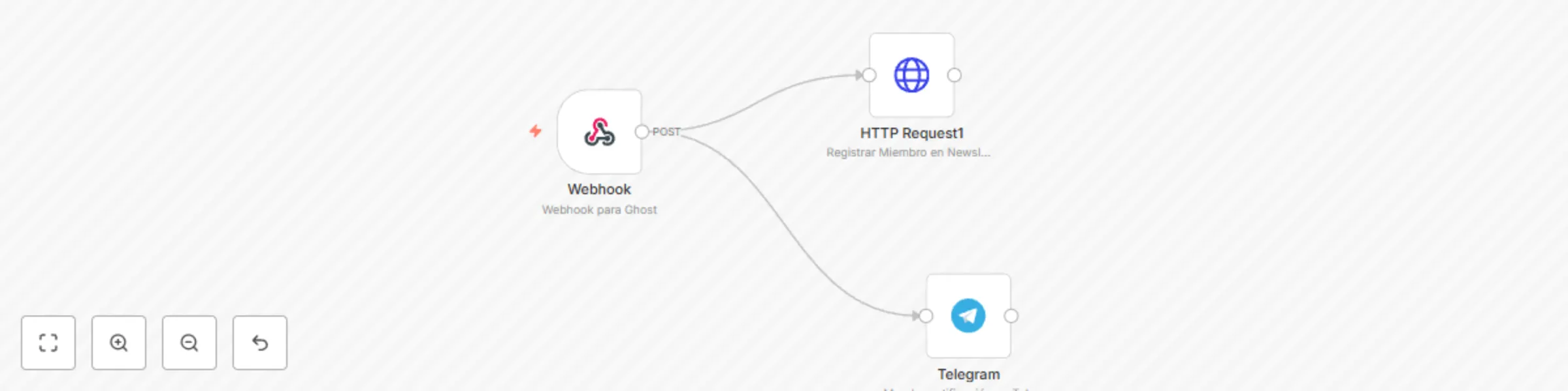 Workflow preview: Enviar miembros del CMS Ghost hacia Newsletter Sendy