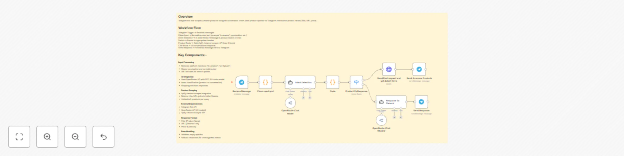 Workflow preview: Telegram shopping assistant: Amazon product search with Apify & OpenRouter AI