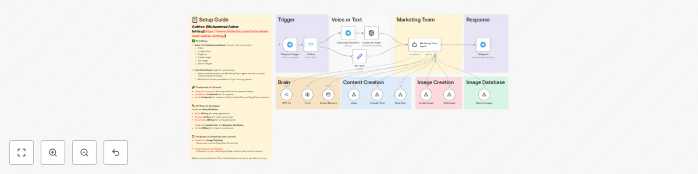 Workflow preview: Create marketing content with voice commands using GPT-4 & AI tools in Telegram
