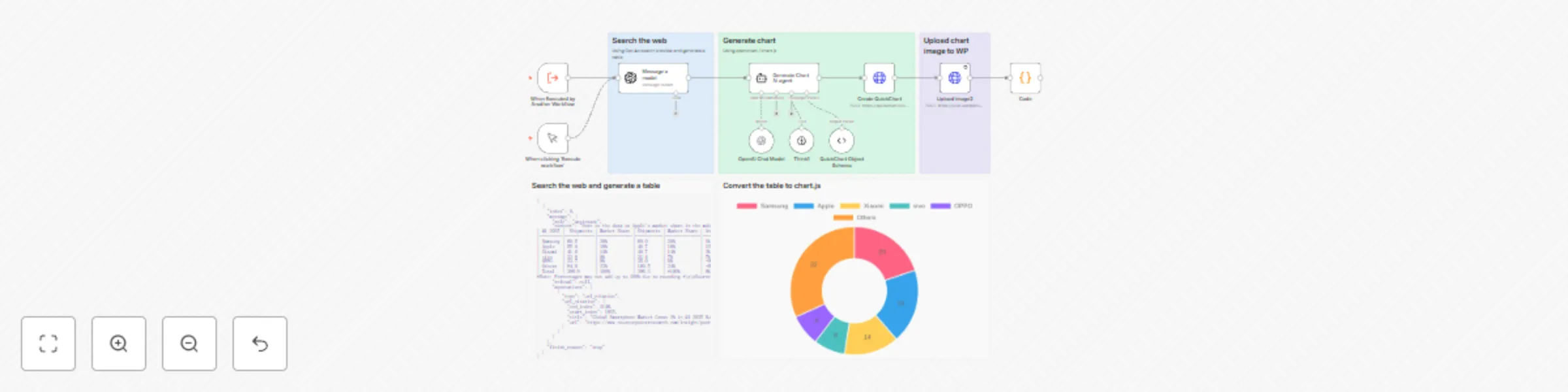 Workflow preview: Ai-powered chart generation from web data with GPT-4o and WordPress upload
