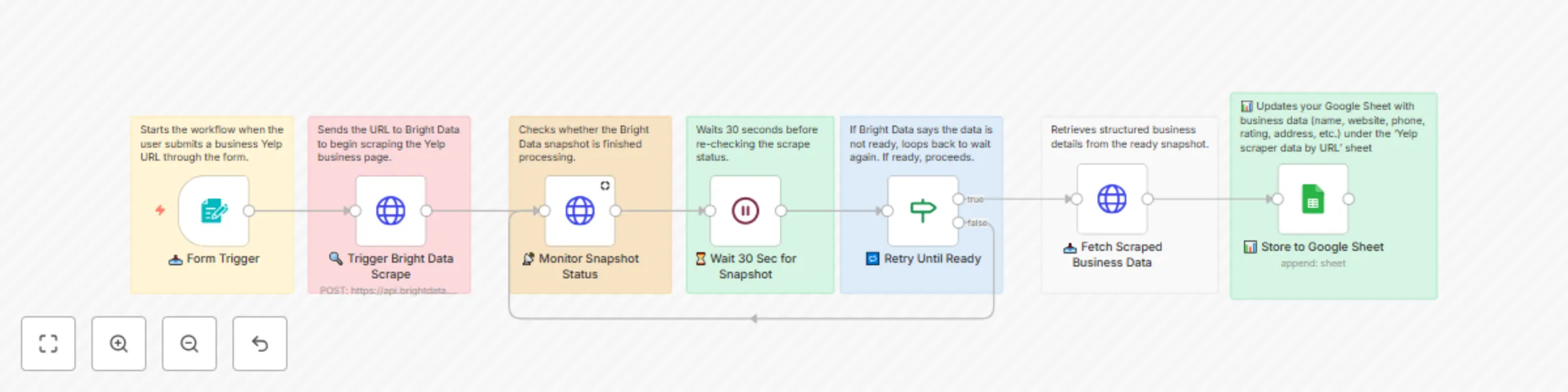 Workflow preview: Yelp business scraper by URL with Bright Data API and Google Sheets