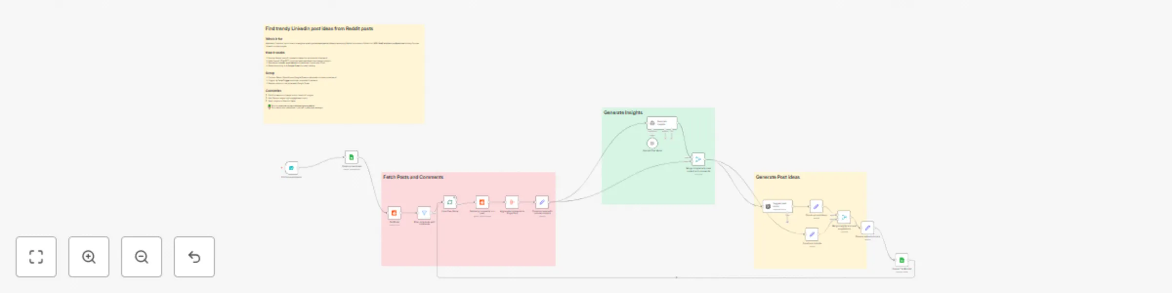 Workflow preview: Transform Reddit discussions into LinkedIn post ideas with GPT-4o and Google Sheets