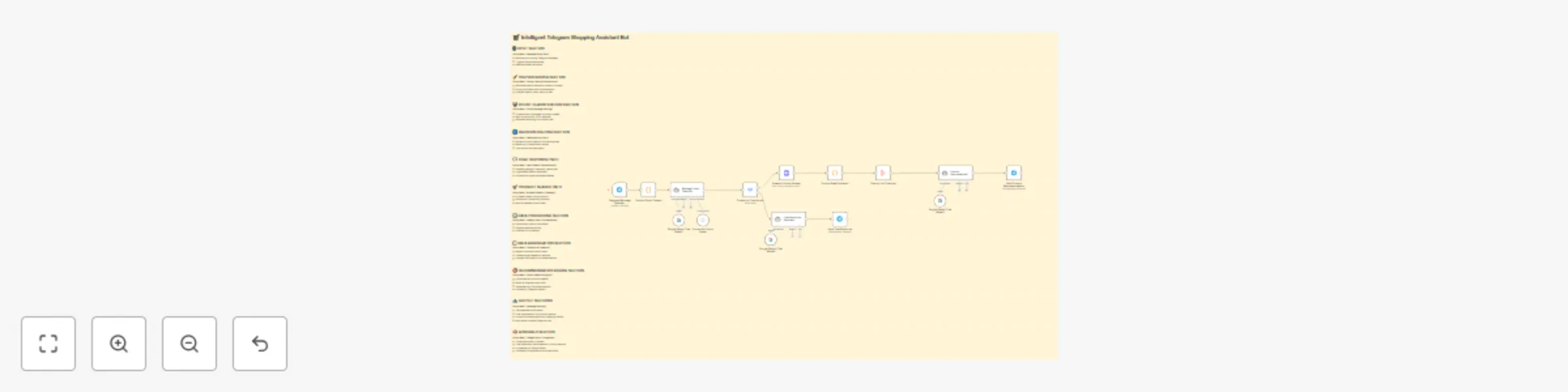 Workflow preview: Smart Amazon shopping assistant with Gemini AI and Telegram